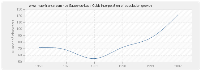 Le Sauze-du-Lac : Cubic interpolation of population growth
